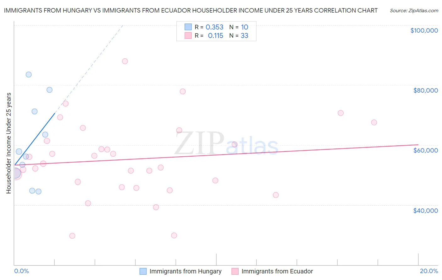 Immigrants from Hungary vs Immigrants from Ecuador Householder Income Under 25 years