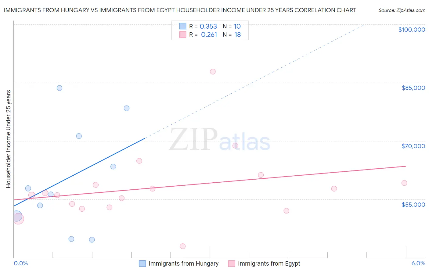 Immigrants from Hungary vs Immigrants from Egypt Householder Income Under 25 years