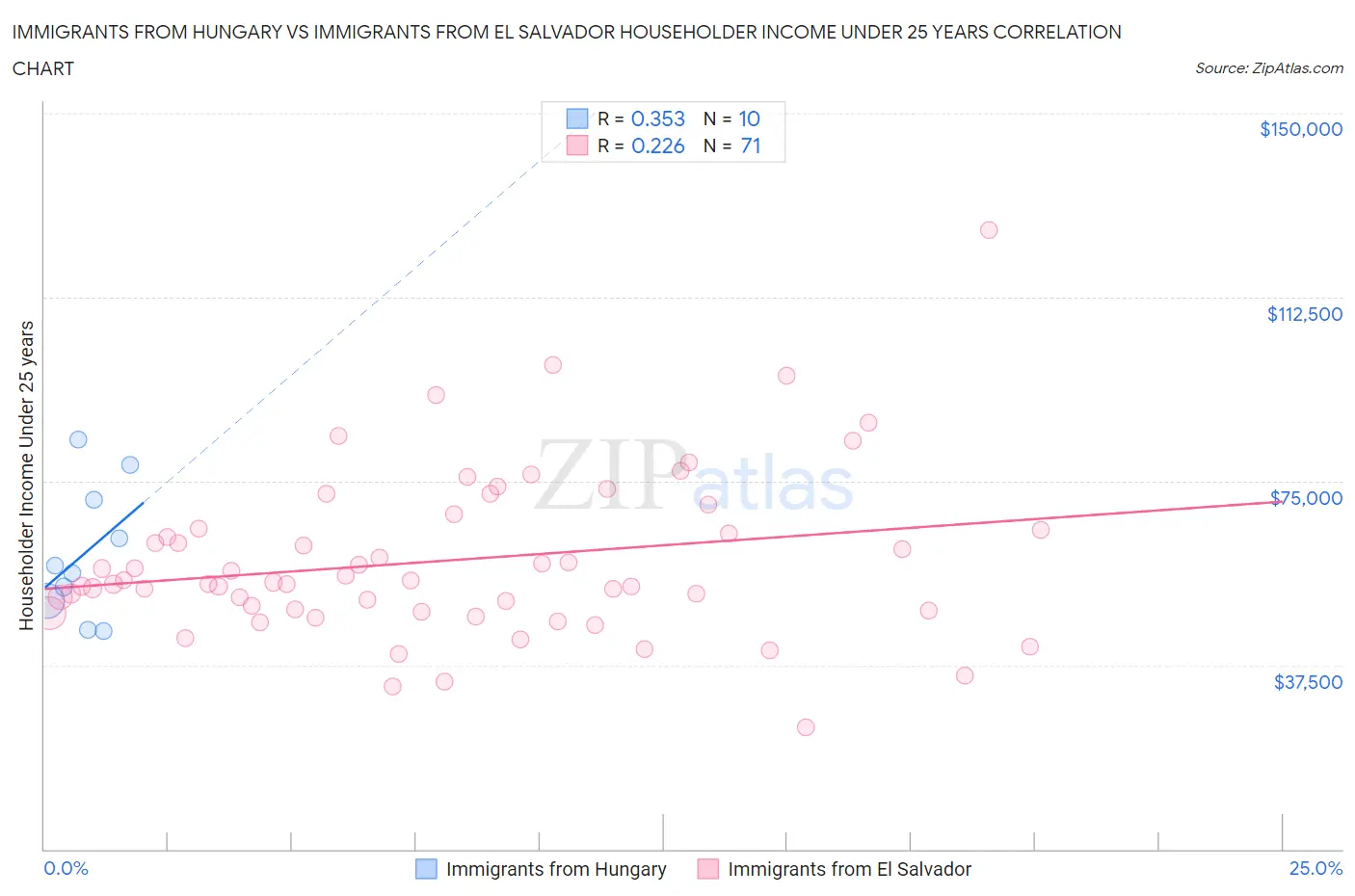 Immigrants from Hungary vs Immigrants from El Salvador Householder Income Under 25 years