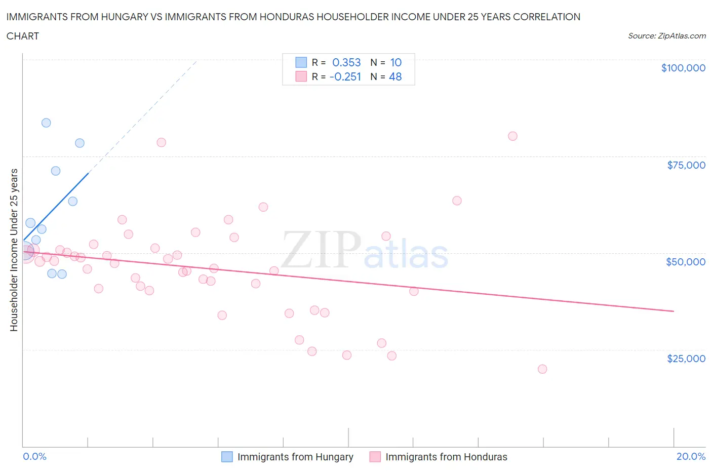Immigrants from Hungary vs Immigrants from Honduras Householder Income Under 25 years