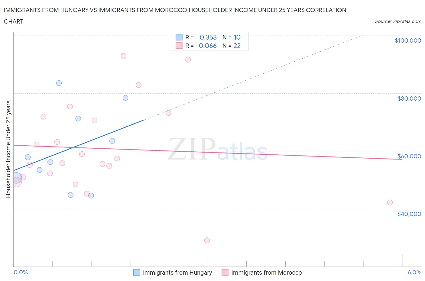 Immigrants from Hungary vs Immigrants from Morocco Householder Income Under 25 years