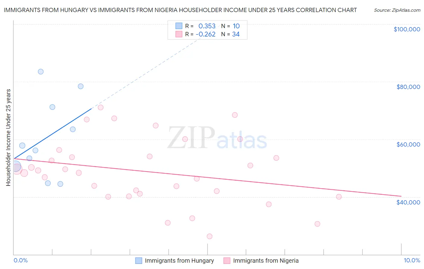 Immigrants from Hungary vs Immigrants from Nigeria Householder Income Under 25 years