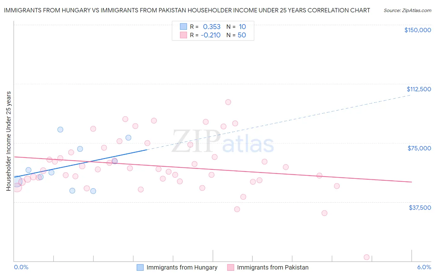 Immigrants from Hungary vs Immigrants from Pakistan Householder Income Under 25 years