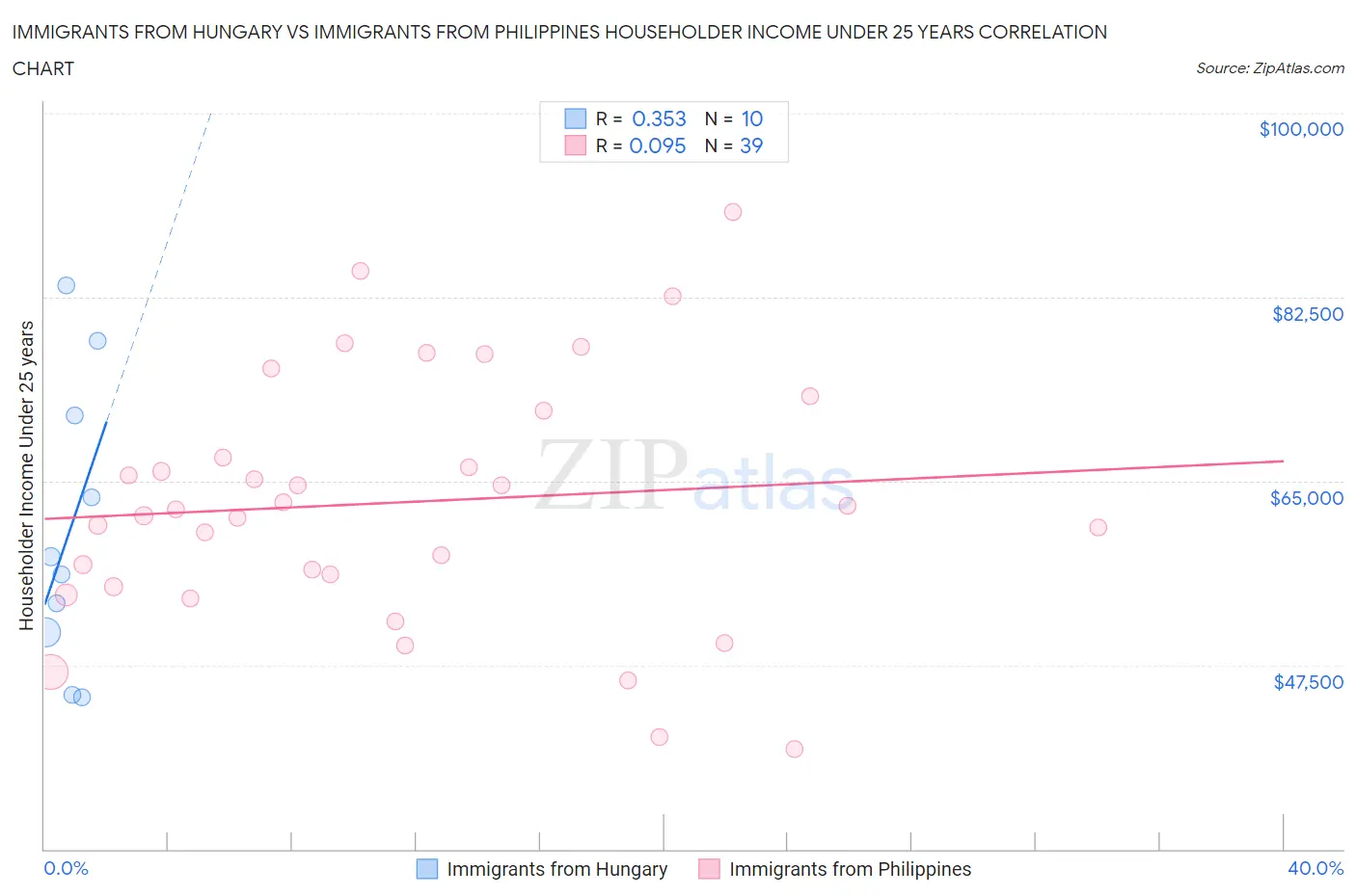 Immigrants from Hungary vs Immigrants from Philippines Householder Income Under 25 years