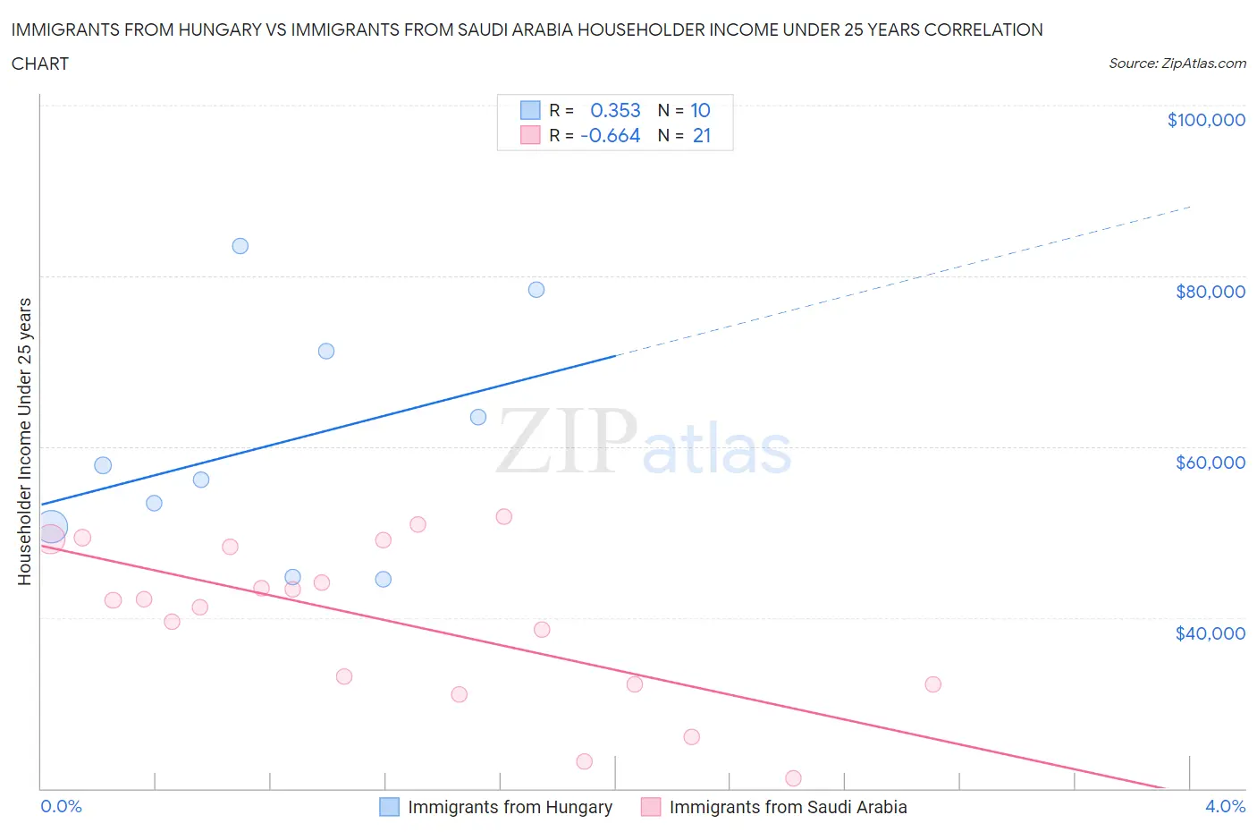Immigrants from Hungary vs Immigrants from Saudi Arabia Householder Income Under 25 years