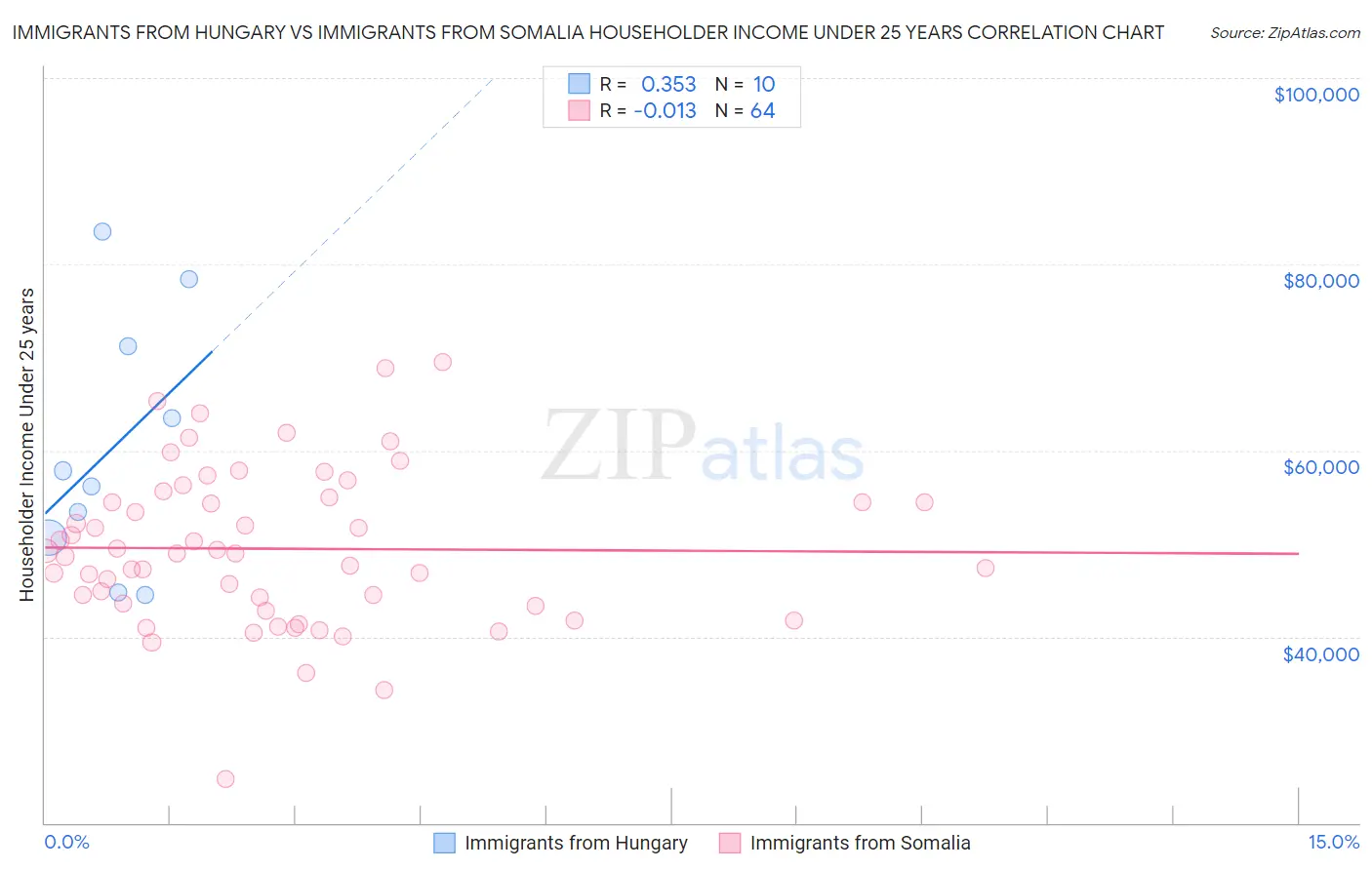 Immigrants from Hungary vs Immigrants from Somalia Householder Income Under 25 years