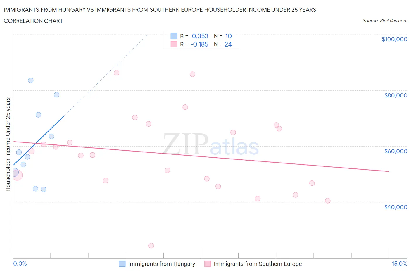 Immigrants from Hungary vs Immigrants from Southern Europe Householder Income Under 25 years