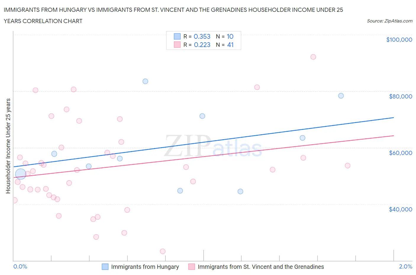 Immigrants from Hungary vs Immigrants from St. Vincent and the Grenadines Householder Income Under 25 years