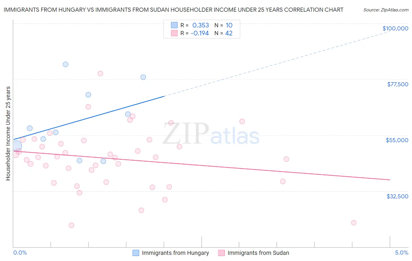 Immigrants from Hungary vs Immigrants from Sudan Householder Income Under 25 years