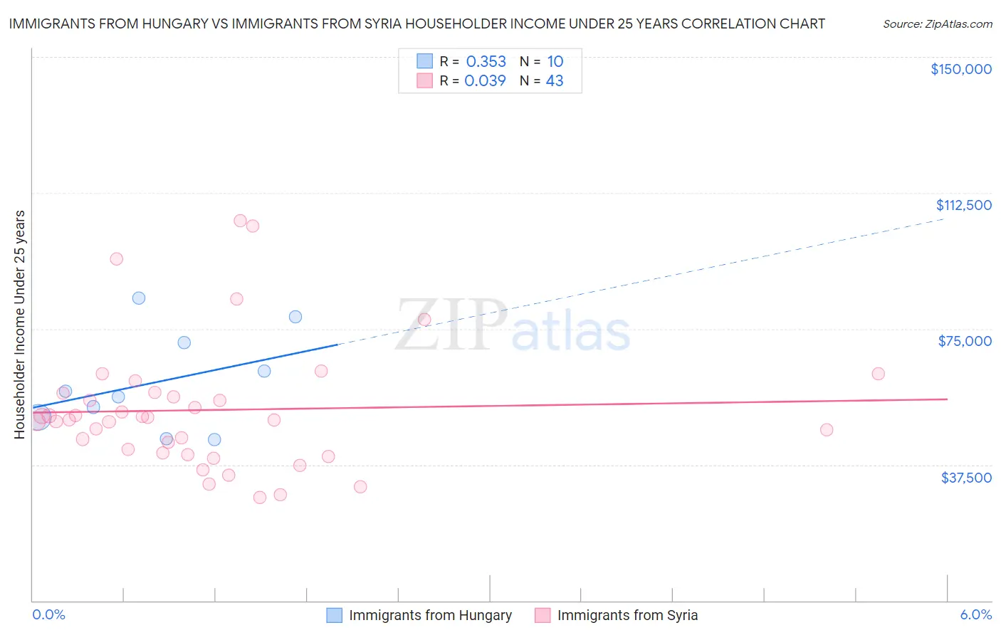 Immigrants from Hungary vs Immigrants from Syria Householder Income Under 25 years
