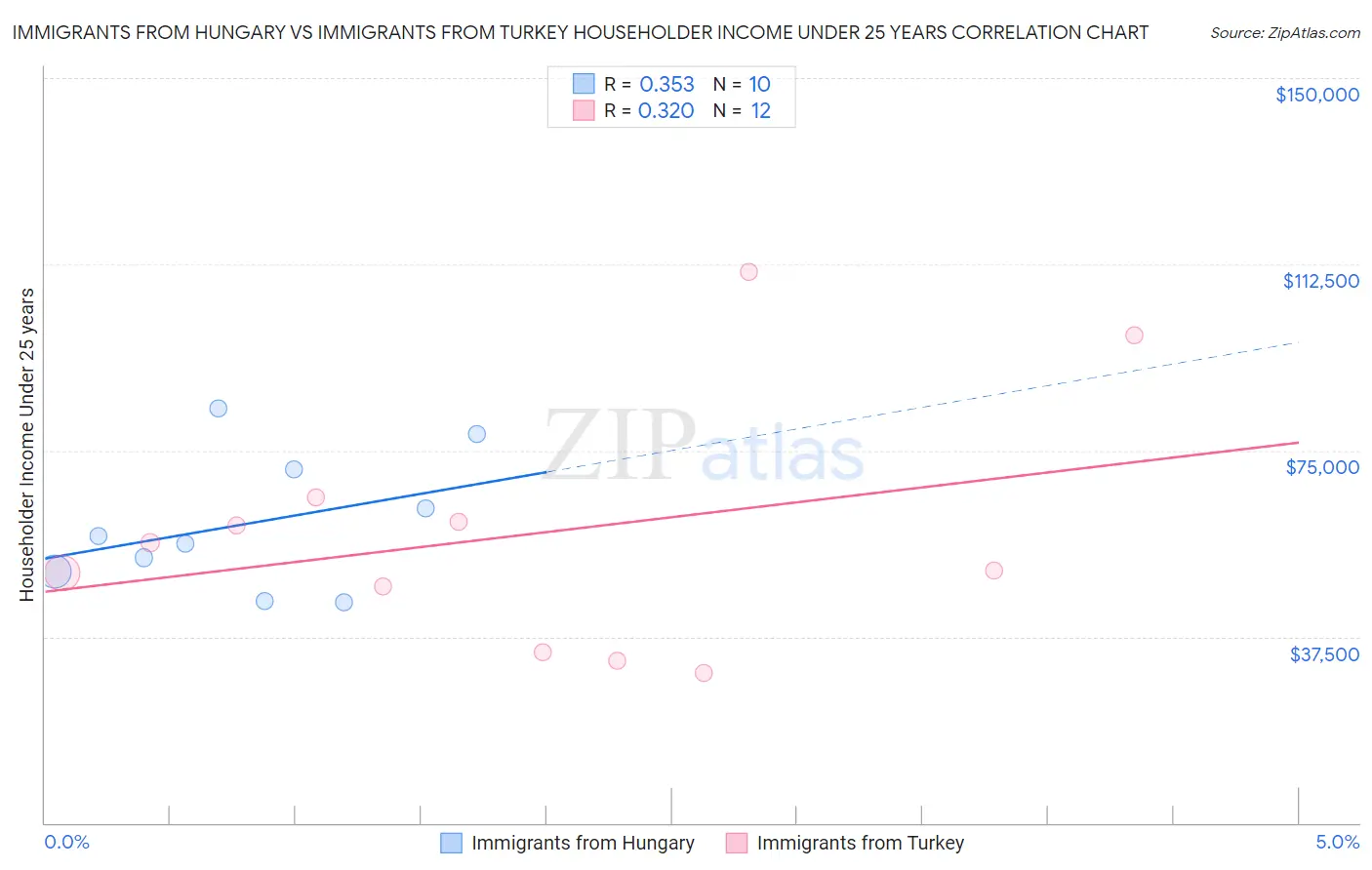 Immigrants from Hungary vs Immigrants from Turkey Householder Income Under 25 years