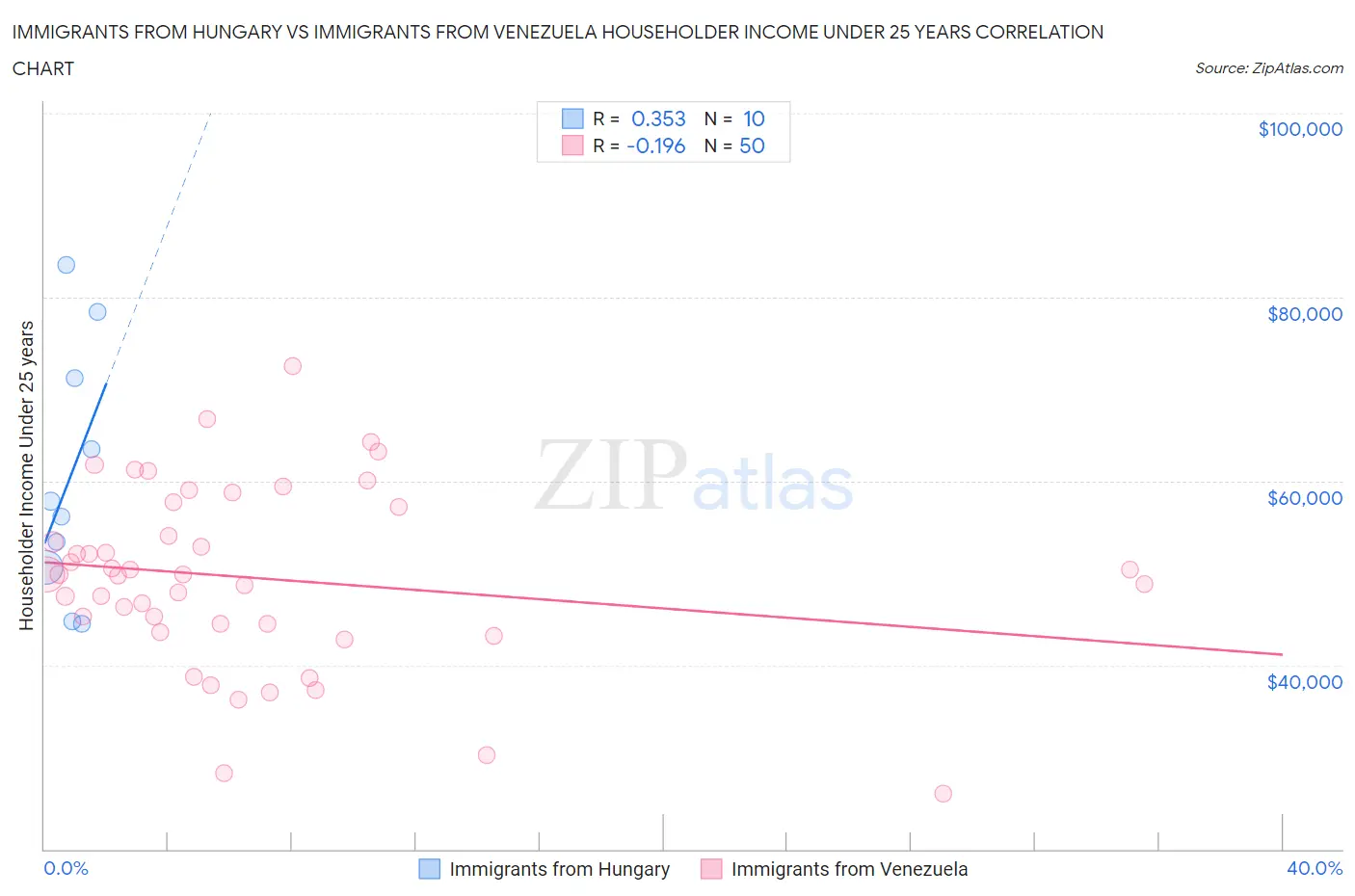 Immigrants from Hungary vs Immigrants from Venezuela Householder Income Under 25 years