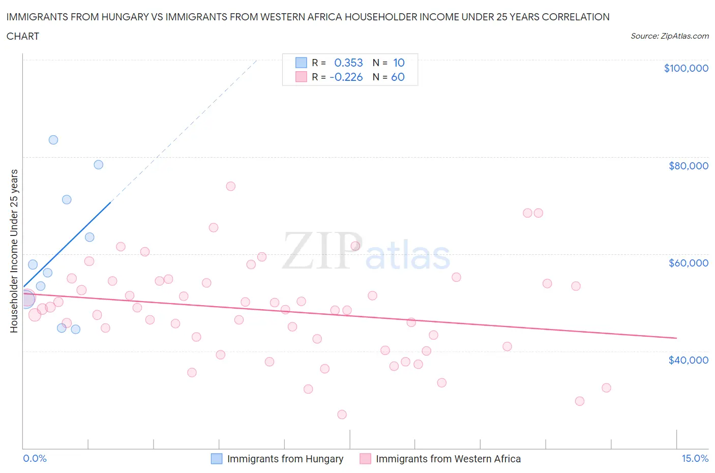 Immigrants from Hungary vs Immigrants from Western Africa Householder Income Under 25 years