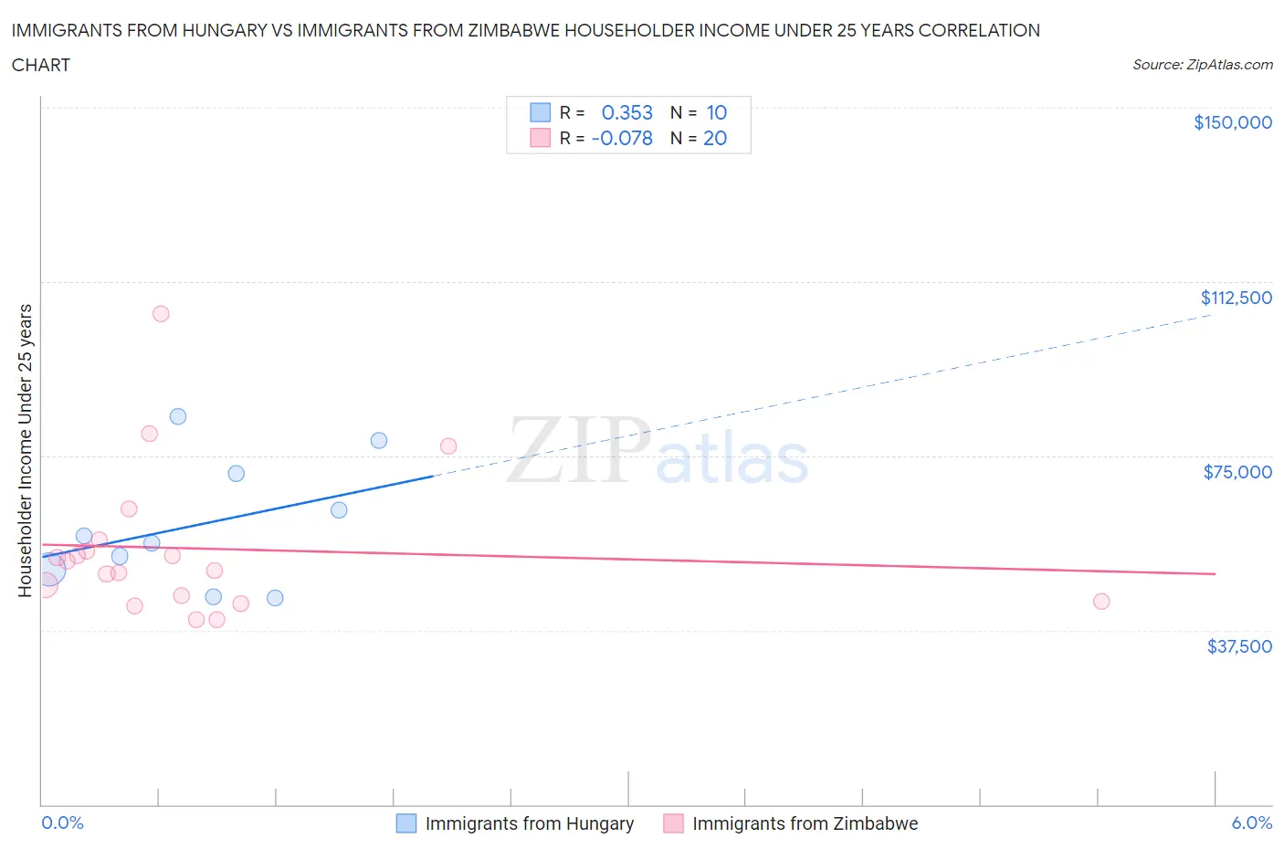 Immigrants from Hungary vs Immigrants from Zimbabwe Householder Income Under 25 years