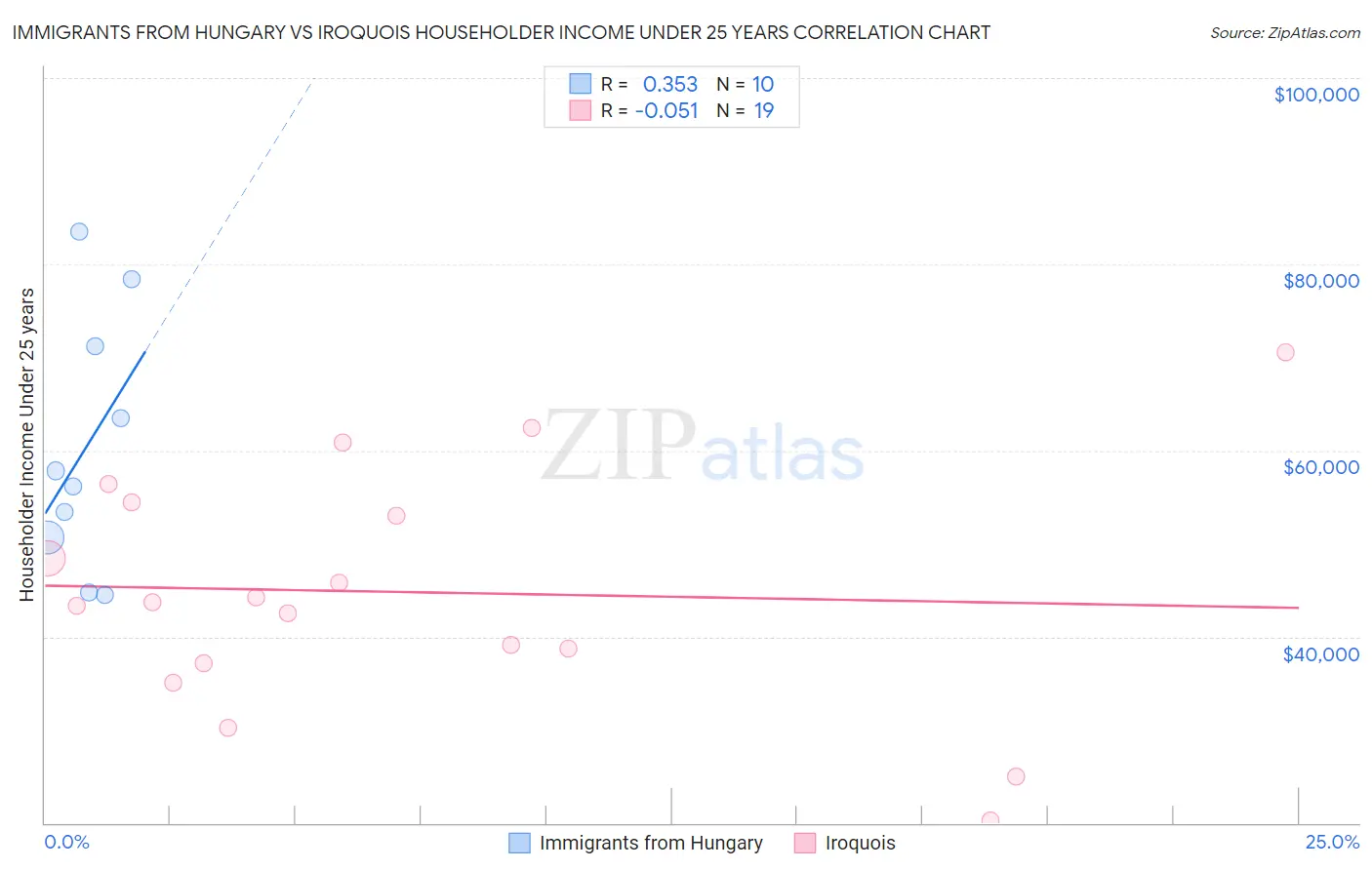 Immigrants from Hungary vs Iroquois Householder Income Under 25 years