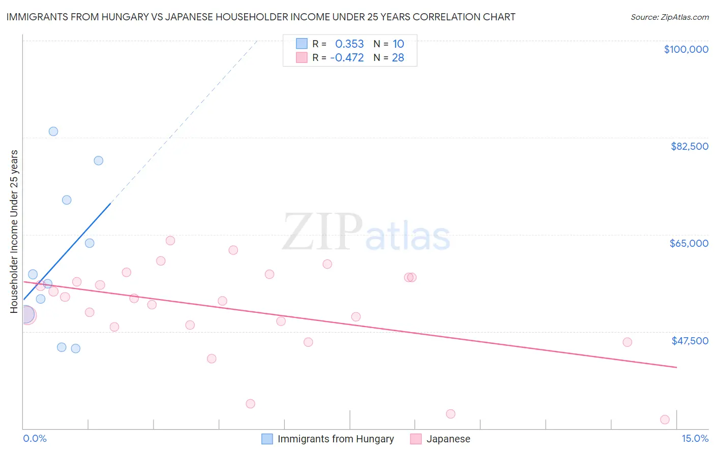 Immigrants from Hungary vs Japanese Householder Income Under 25 years