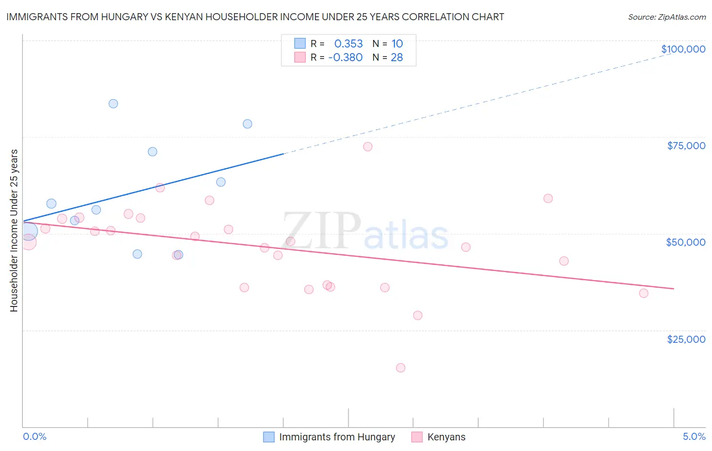 Immigrants from Hungary vs Kenyan Householder Income Under 25 years