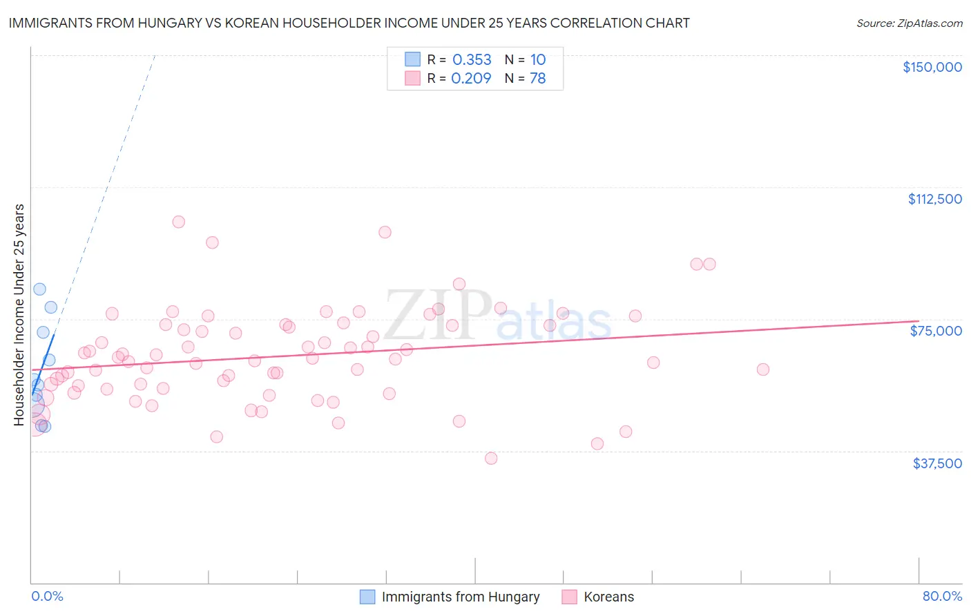 Immigrants from Hungary vs Korean Householder Income Under 25 years