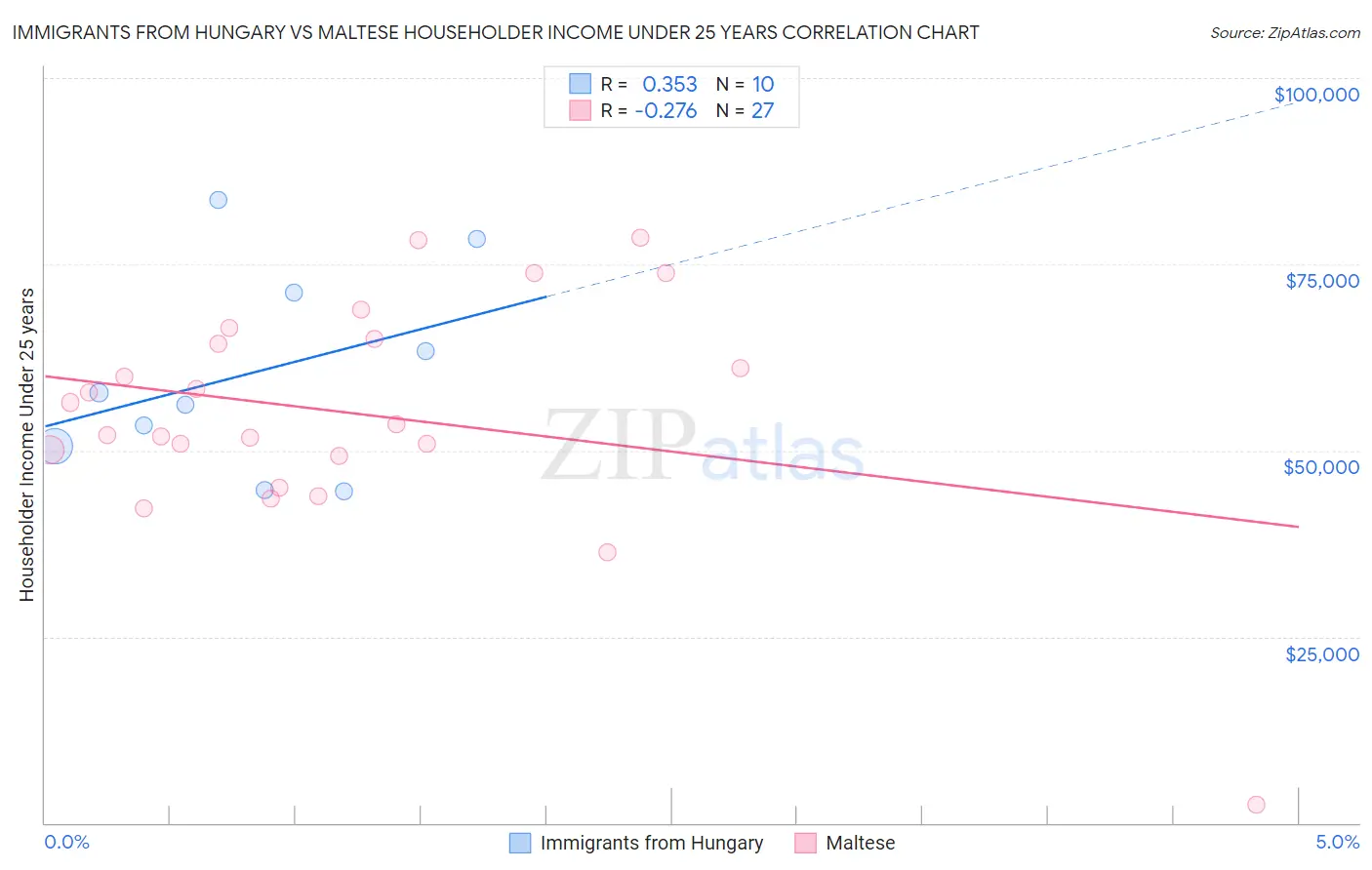 Immigrants from Hungary vs Maltese Householder Income Under 25 years