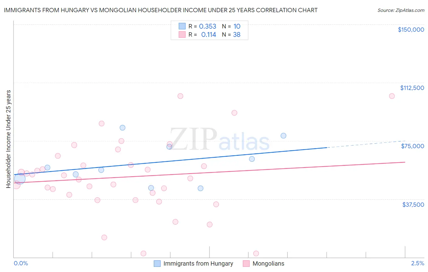 Immigrants from Hungary vs Mongolian Householder Income Under 25 years