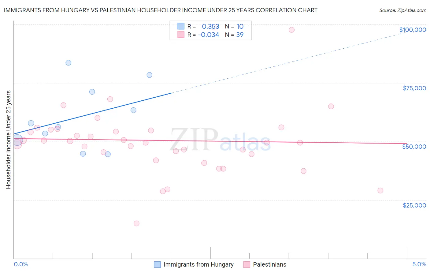 Immigrants from Hungary vs Palestinian Householder Income Under 25 years