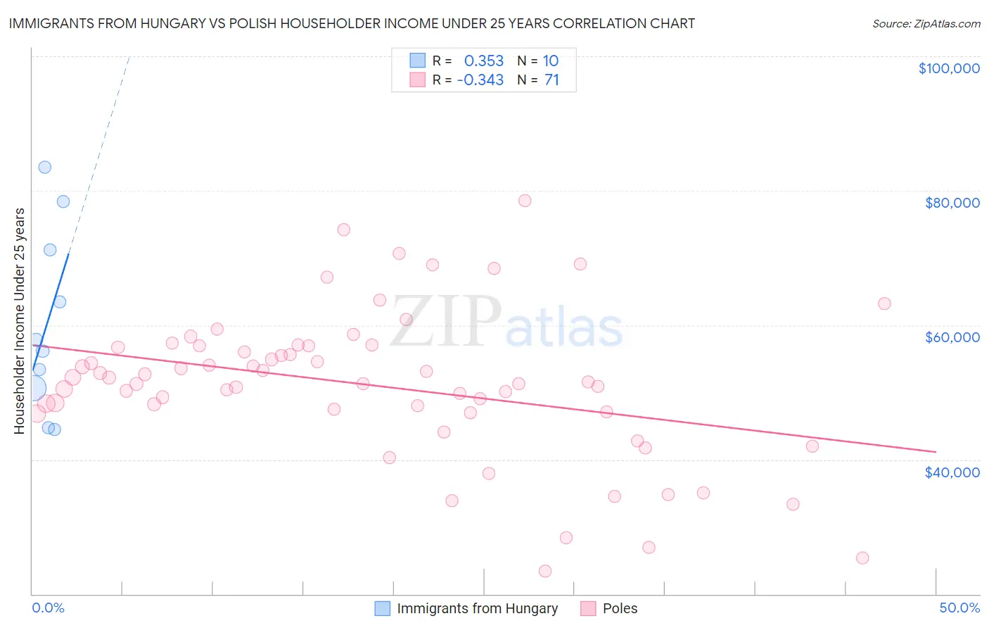 Immigrants from Hungary vs Polish Householder Income Under 25 years