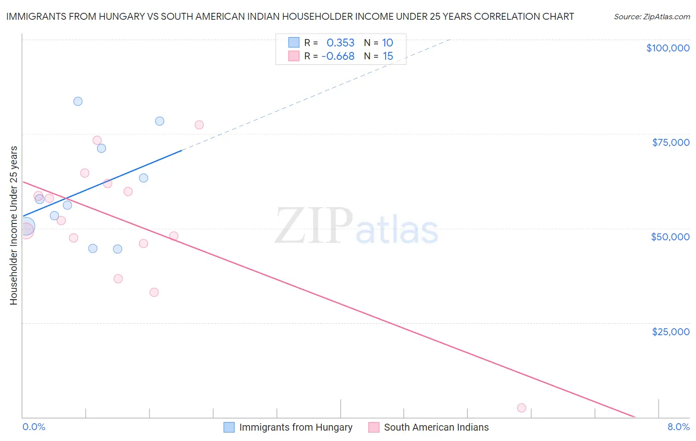 Immigrants from Hungary vs South American Indian Householder Income Under 25 years