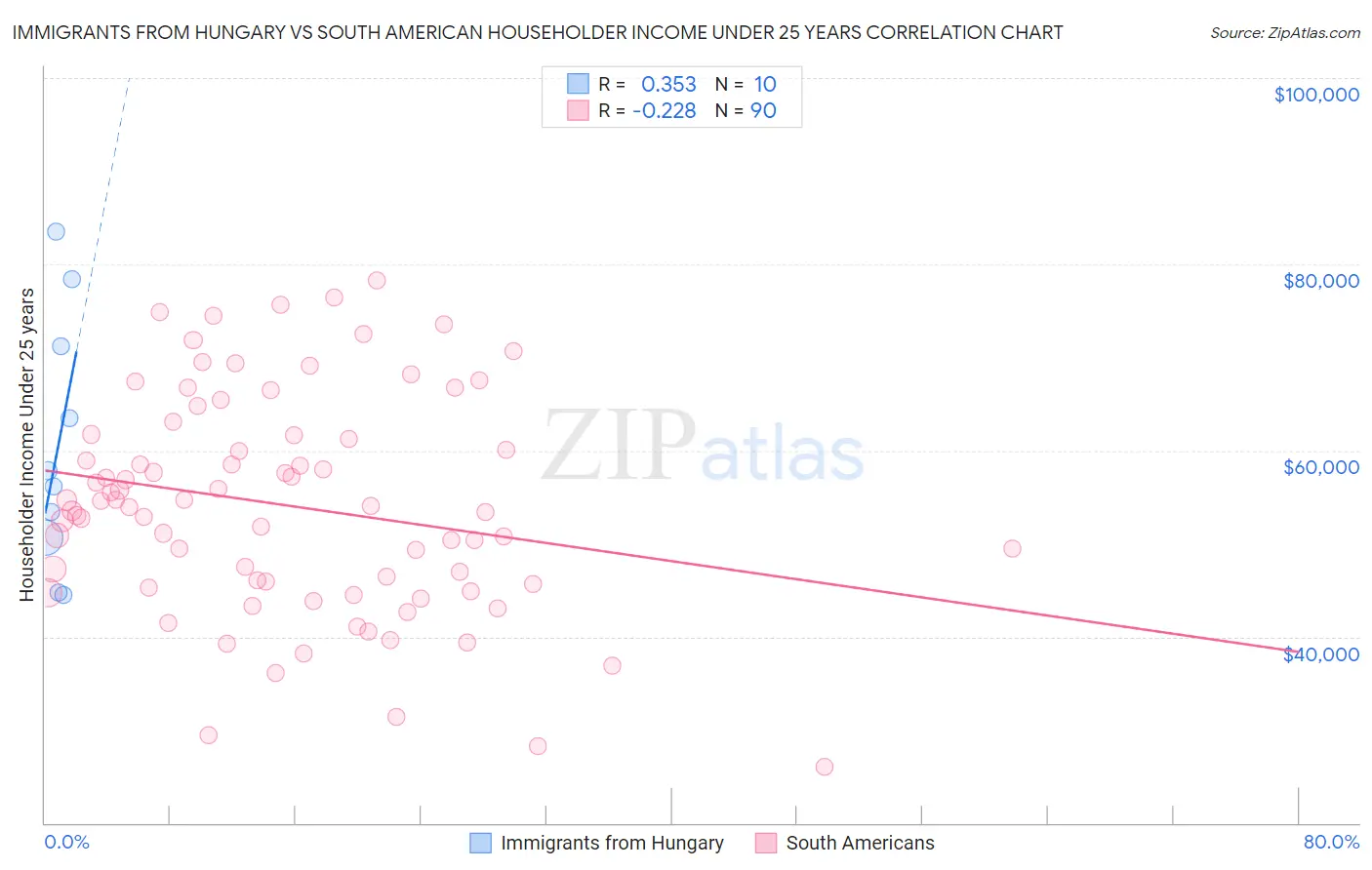 Immigrants from Hungary vs South American Householder Income Under 25 years