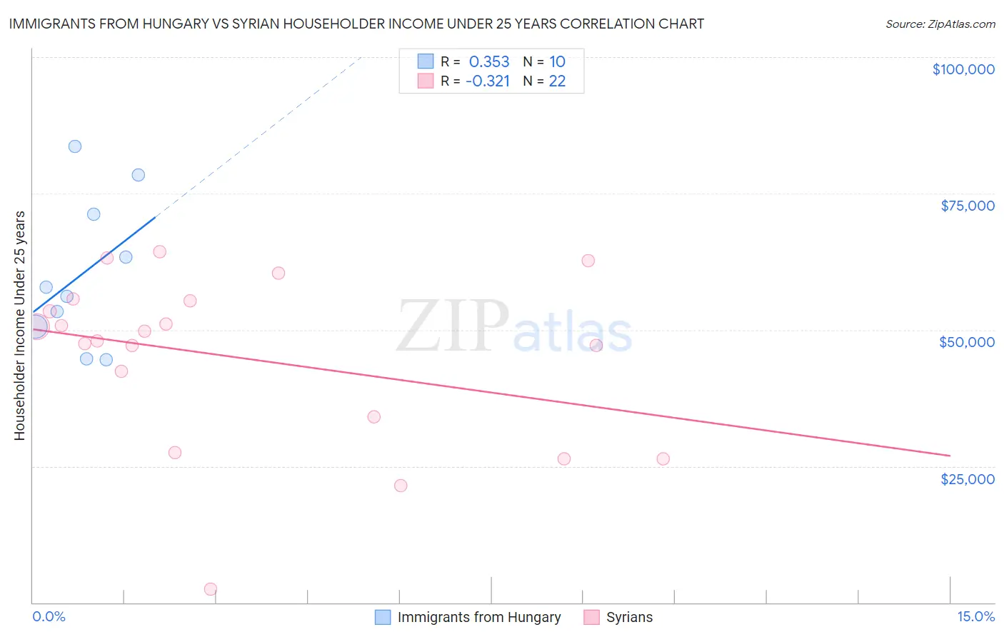 Immigrants from Hungary vs Syrian Householder Income Under 25 years