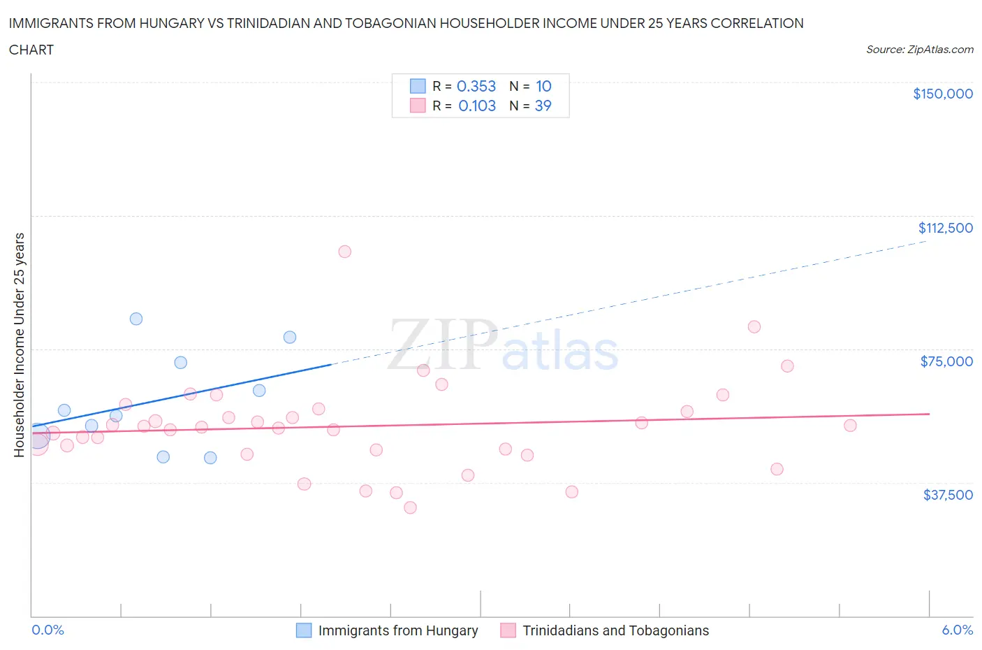 Immigrants from Hungary vs Trinidadian and Tobagonian Householder Income Under 25 years