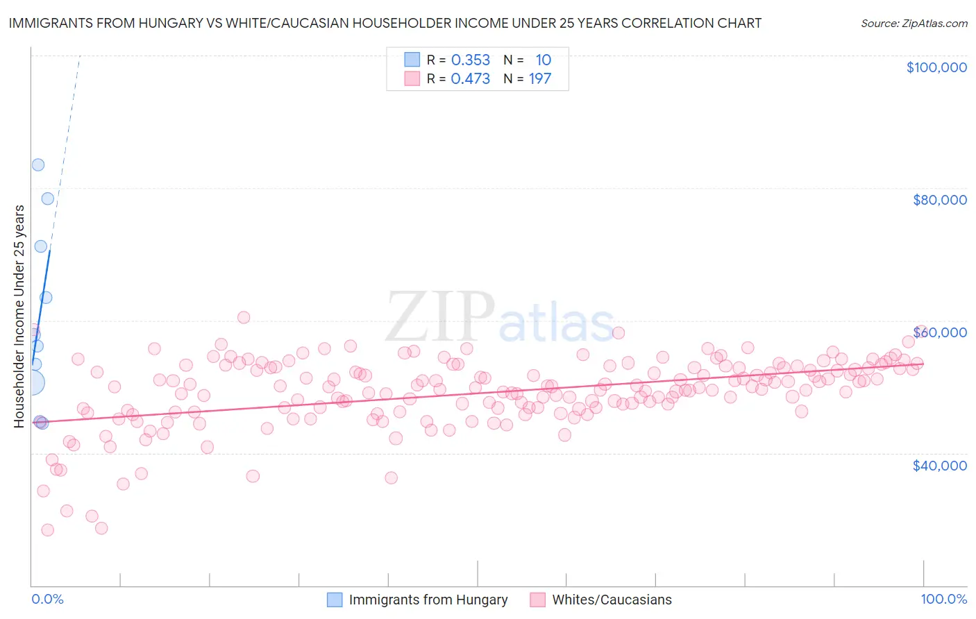 Immigrants from Hungary vs White/Caucasian Householder Income Under 25 years