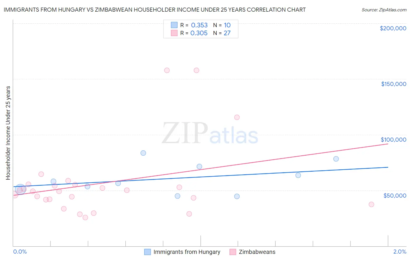 Immigrants from Hungary vs Zimbabwean Householder Income Under 25 years