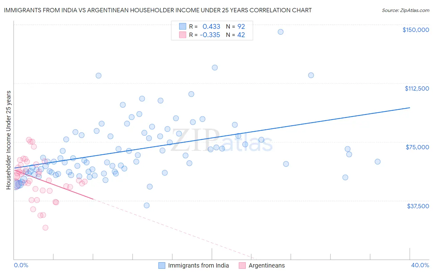 Immigrants from India vs Argentinean Householder Income Under 25 years