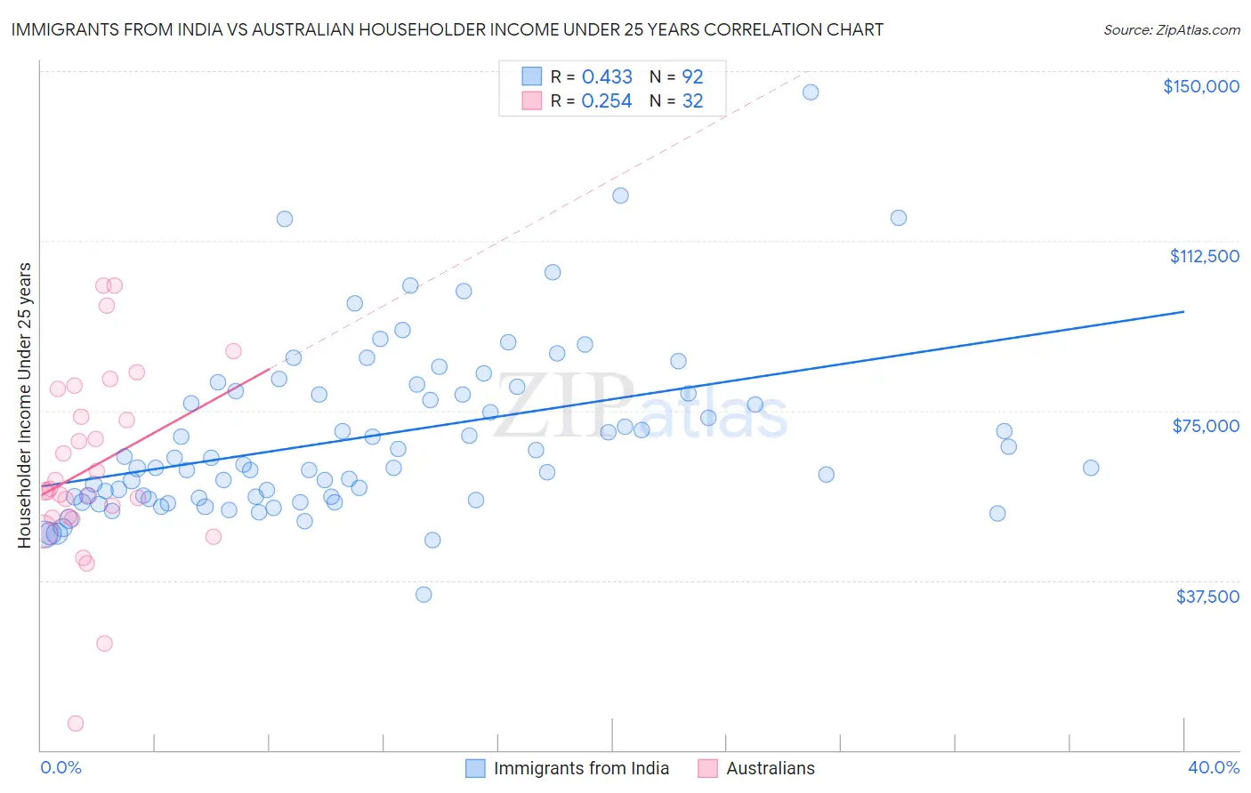 Immigrants from India vs Australian Householder Income Under 25 years