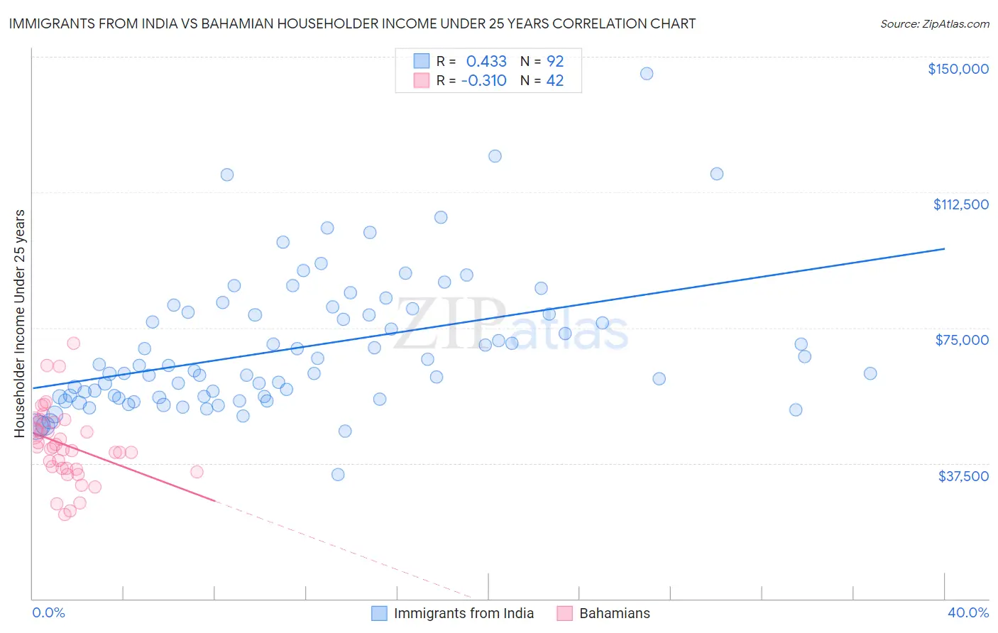 Immigrants from India vs Bahamian Householder Income Under 25 years