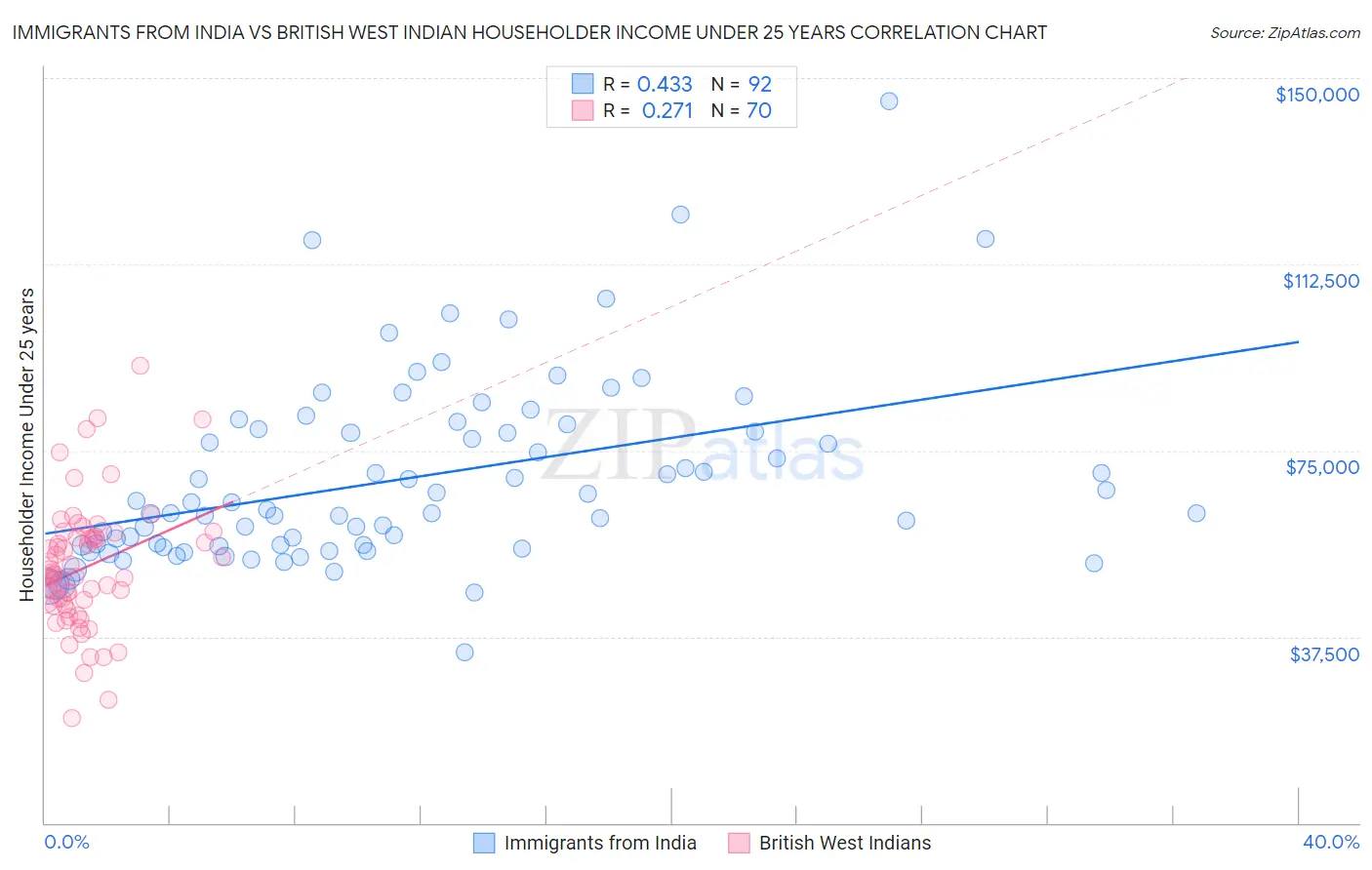 Immigrants from India vs British West Indian Householder Income Under 25 years