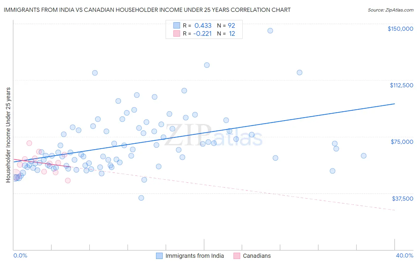 Immigrants from India vs Canadian Householder Income Under 25 years