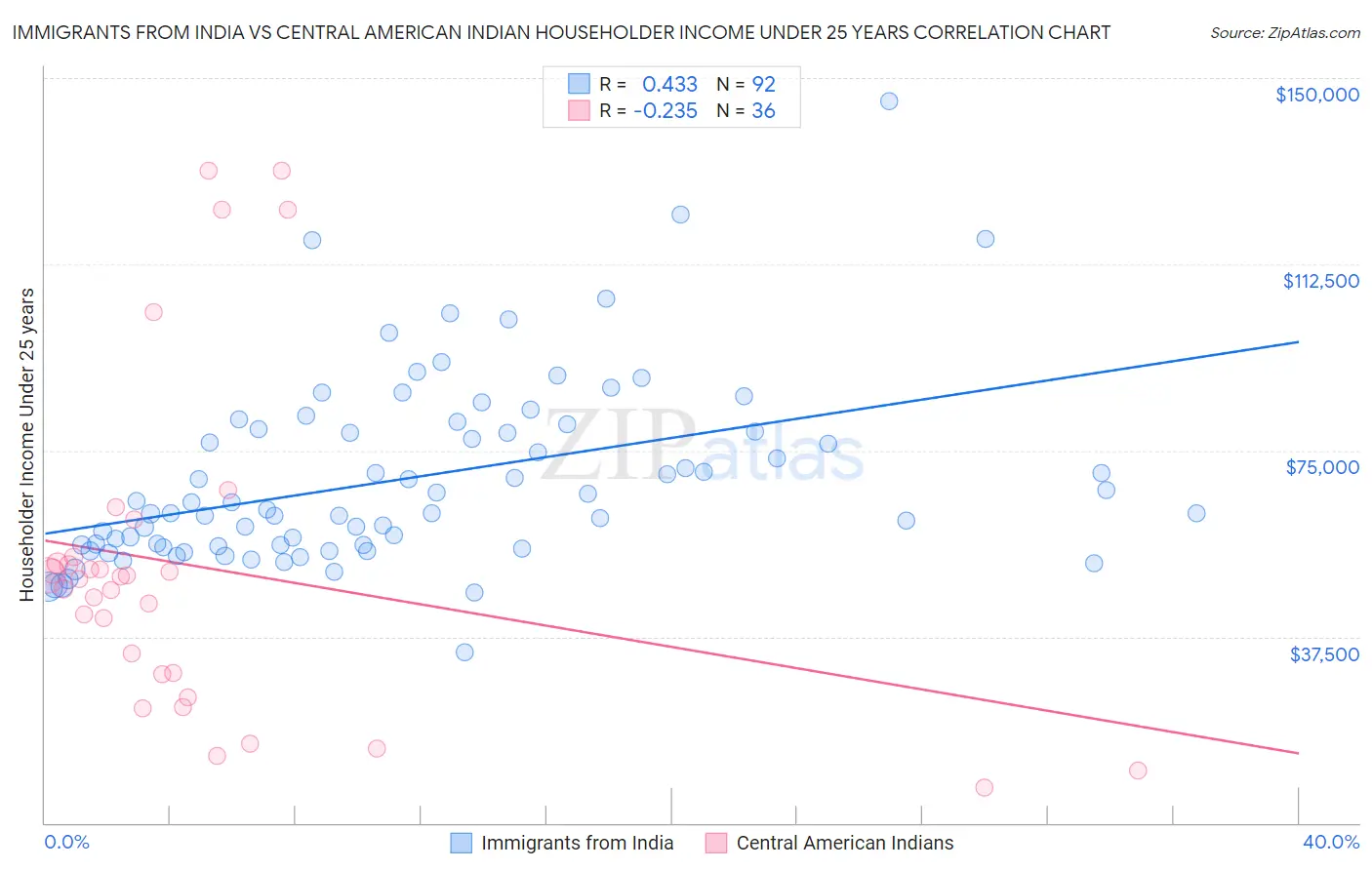 Immigrants from India vs Central American Indian Householder Income Under 25 years