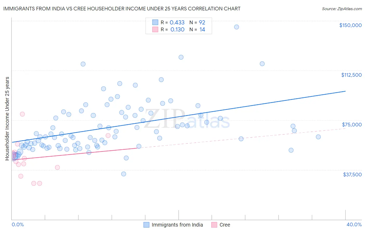 Immigrants from India vs Cree Householder Income Under 25 years