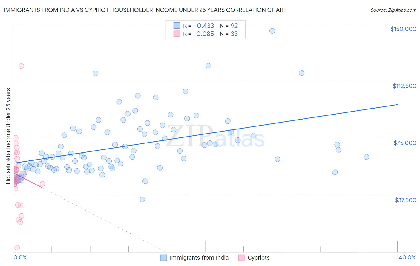 Immigrants from India vs Cypriot Householder Income Under 25 years