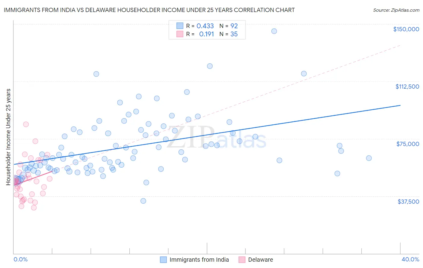 Immigrants from India vs Delaware Householder Income Under 25 years