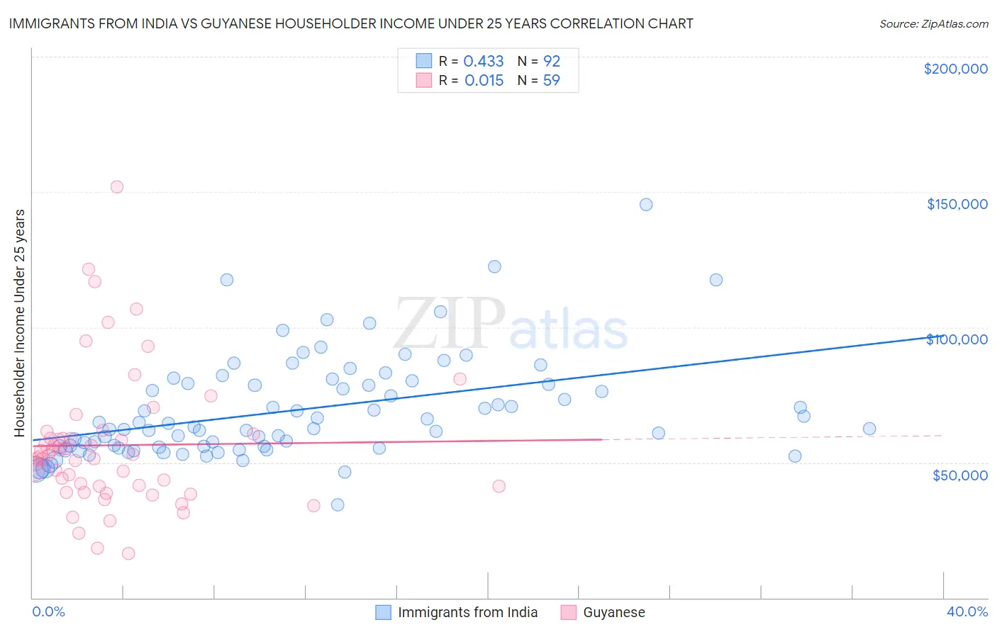 Immigrants from India vs Guyanese Householder Income Under 25 years