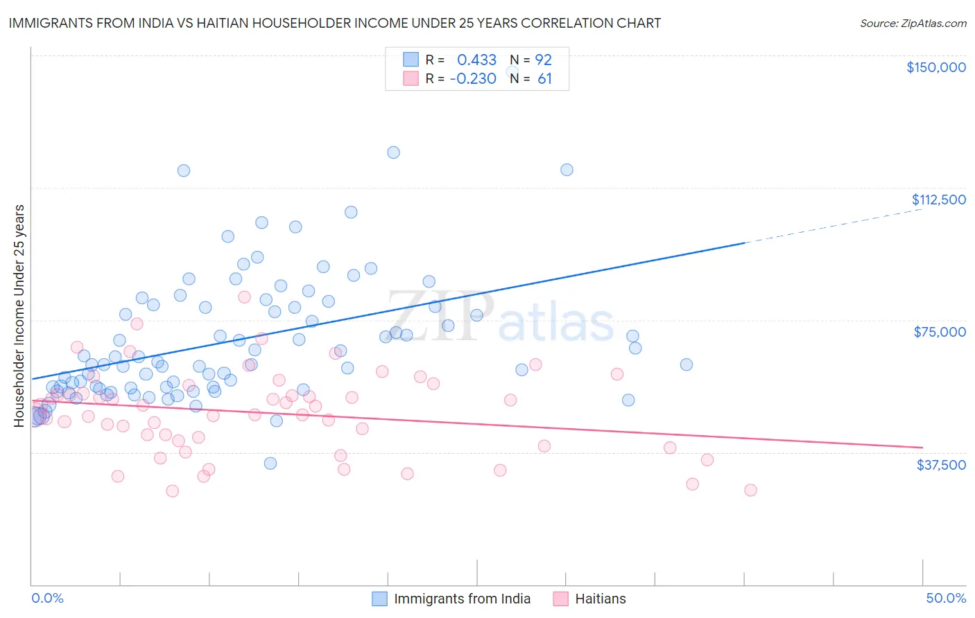 Immigrants from India vs Haitian Householder Income Under 25 years