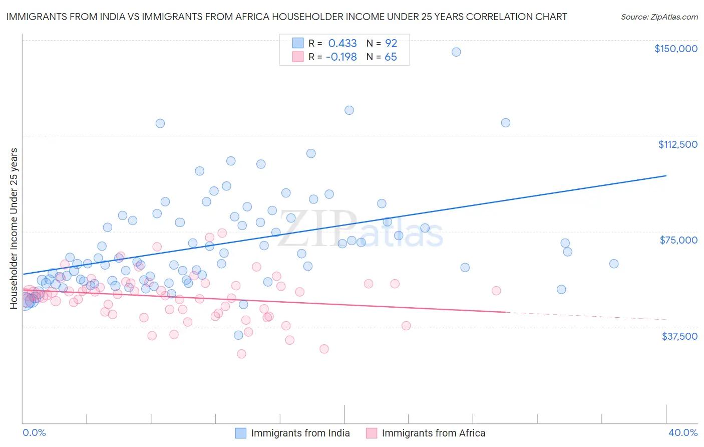 Immigrants from India vs Immigrants from Africa Householder Income Under 25 years