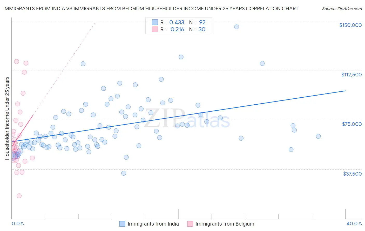 Immigrants from India vs Immigrants from Belgium Householder Income Under 25 years