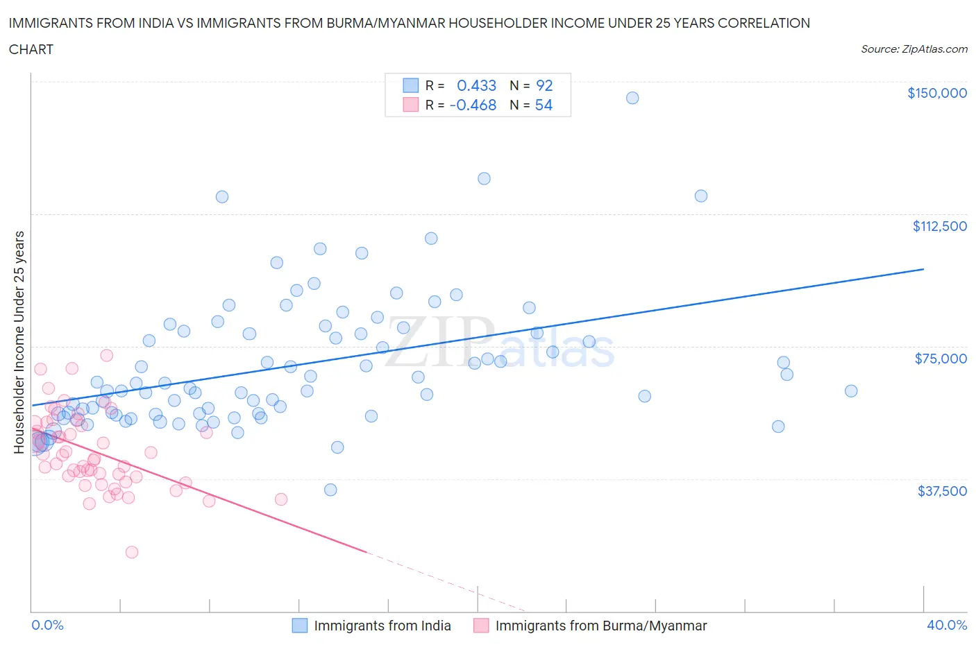 Immigrants from India vs Immigrants from Burma/Myanmar Householder Income Under 25 years