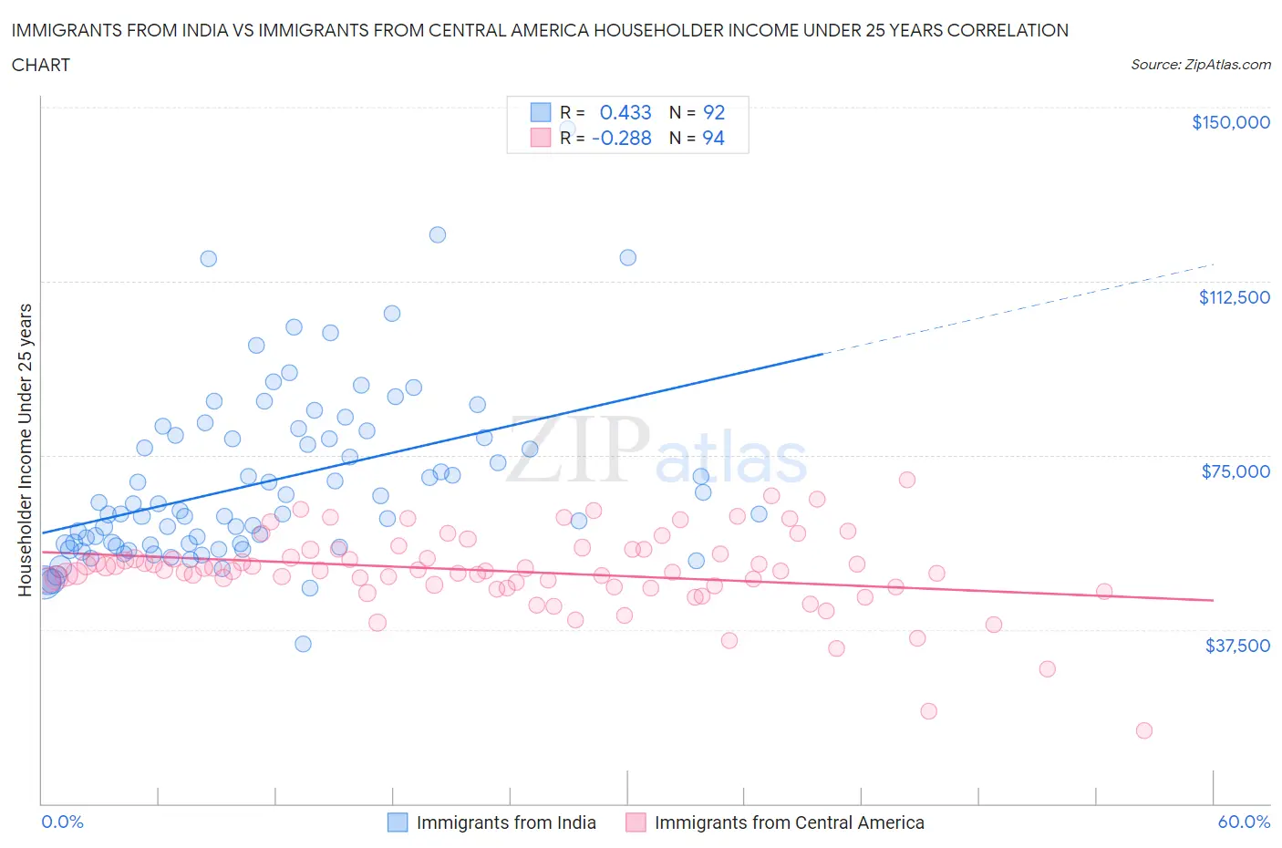 Immigrants from India vs Immigrants from Central America Householder Income Under 25 years