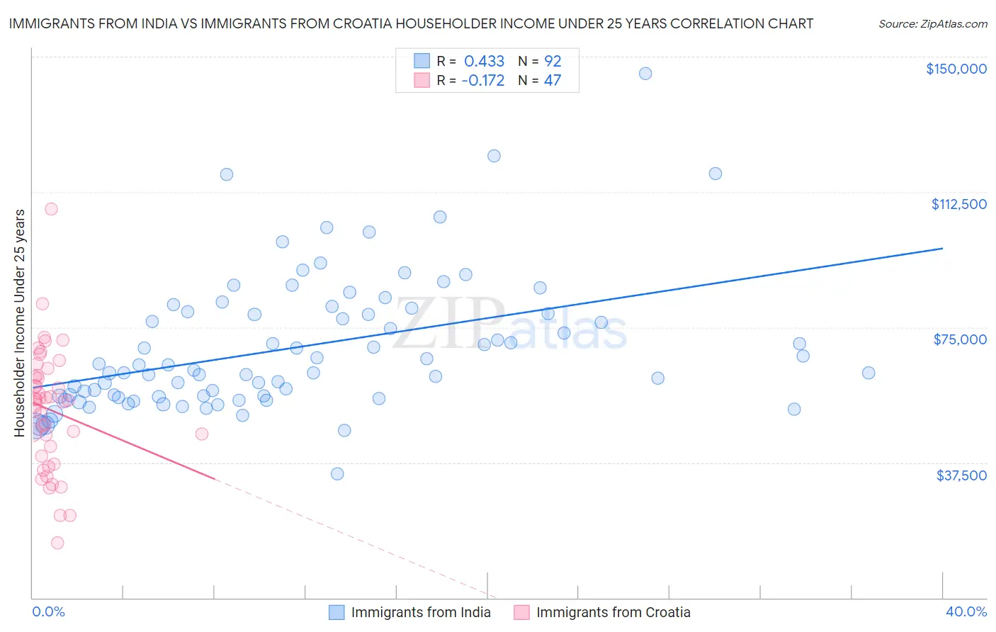 Immigrants from India vs Immigrants from Croatia Householder Income Under 25 years