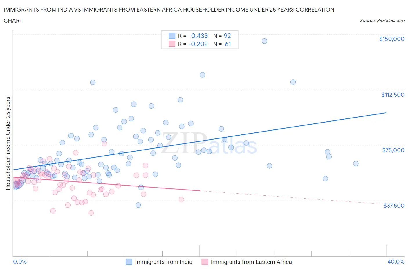 Immigrants from India vs Immigrants from Eastern Africa Householder Income Under 25 years