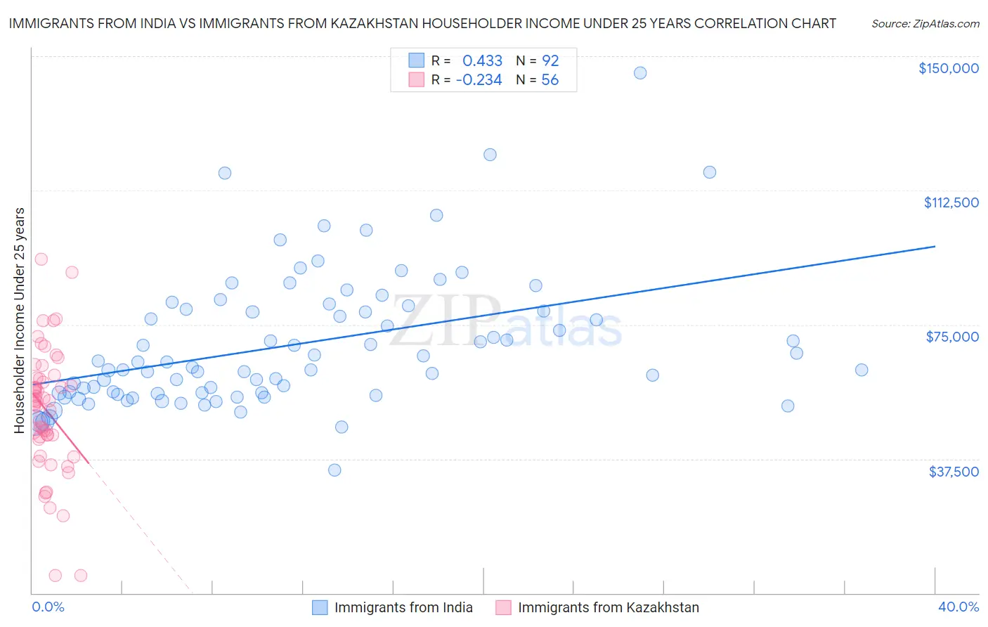 Immigrants from India vs Immigrants from Kazakhstan Householder Income Under 25 years